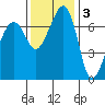 Tide Point tide chart for Monday, November 3, 2025