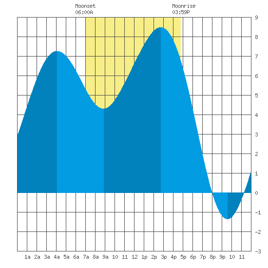 Tide Point tide chart for Tuesday, November 4, 2025