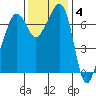 Tide Point tide chart for Tuesday, November 4, 2025