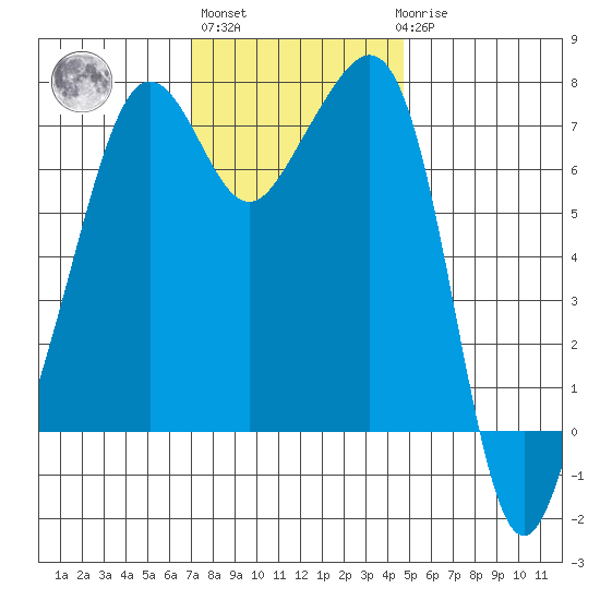 Tide Point tide chart for Wednesday, November 5, 2025