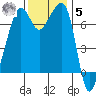Tide Point tide chart for Wednesday, November 5, 2025