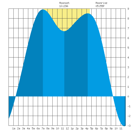 Tide Point tide chart for Friday, November 7, 2025