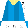 Tide Point tide chart for Friday, November 7, 2025