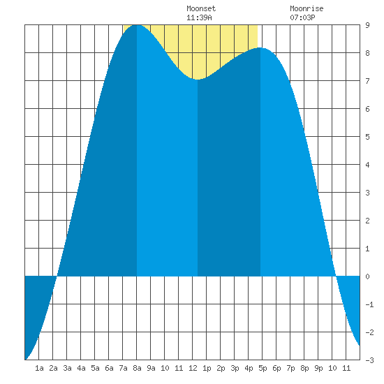 Tide Point tide chart for Saturday, November 8, 2025
