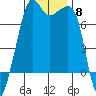 Tide Point tide chart for Saturday, November 8, 2025