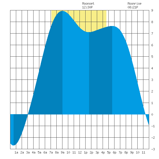 Tide Point tide chart for Sunday, November 9, 2025