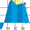 Tide Point tide chart for Sunday, November 9, 2025