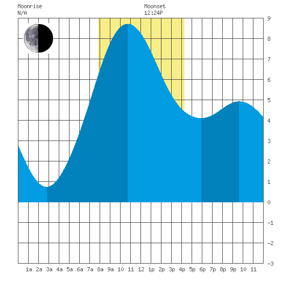 Tide Point tide chart for Thursday, December 11, 2025