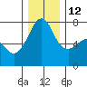 Tide Point tide chart for Friday, December 12, 2025