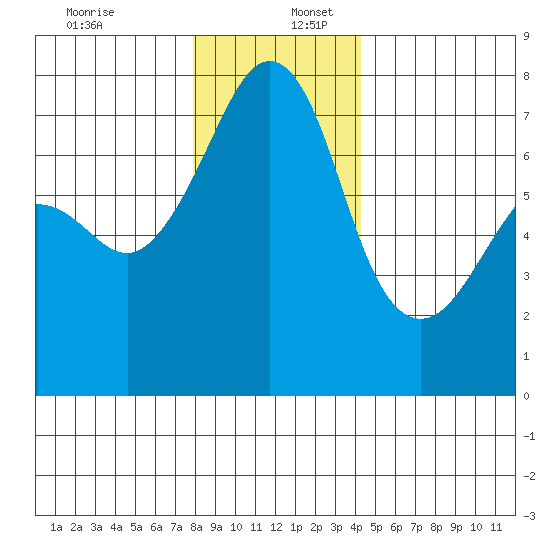 Tide Point tide chart for Saturday, December 13, 2025