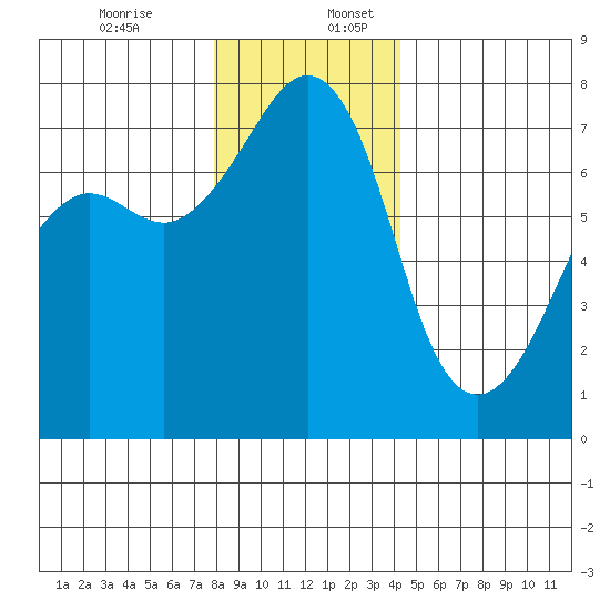Tide Point tide chart for Sunday, December 14, 2025