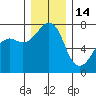 Tide Point tide chart for Sunday, December 14, 2025
