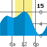 Tide Point tide chart for Monday, December 15, 2025