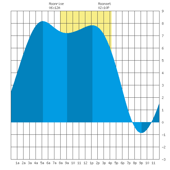 Tide Point tide chart for Wednesday, December 17, 2025