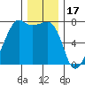 Tide Point tide chart for Wednesday, December 17, 2025