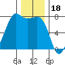 Tide Point tide chart for Thursday, December 18, 2025