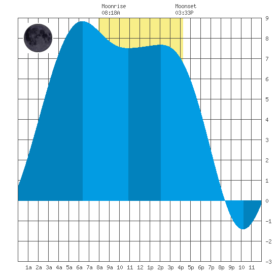 Tide Point tide chart for Friday, December 19, 2025