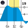 Tide Point tide chart for Friday, December 19, 2025