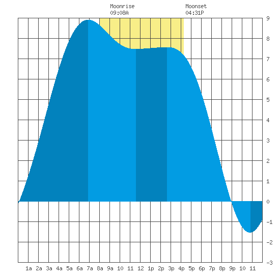 Tide Point tide chart for Saturday, December 20, 2025