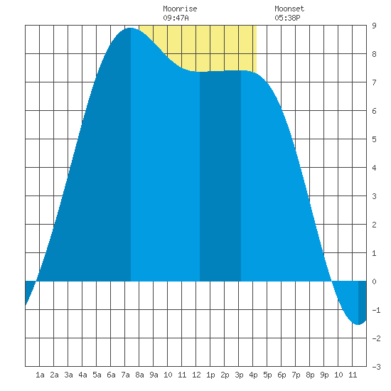 Tide Point tide chart for Sunday, December 21, 2025