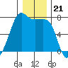 Tide Point tide chart for Sunday, December 21, 2025
