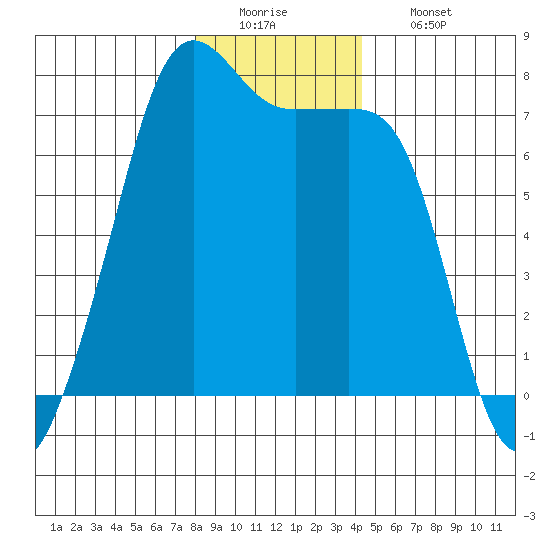 Tide Point tide chart for Monday, December 22, 2025