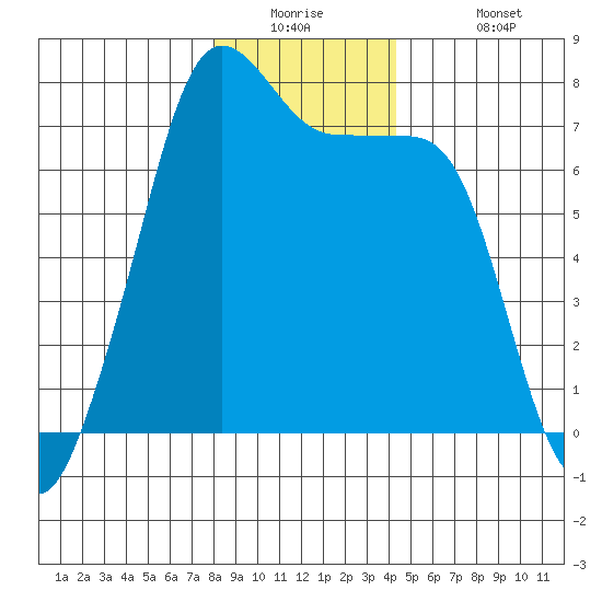Tide Point tide chart for Tuesday, December 23, 2025