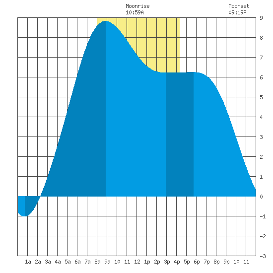 Tide Point tide chart for Wednesday, December 24, 2025