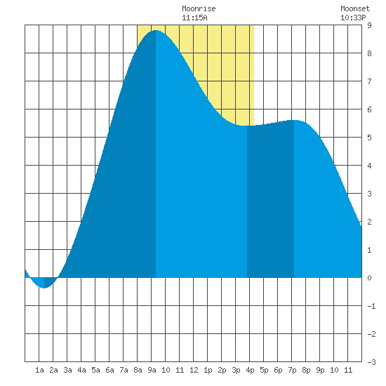Tide Point tide chart for Thursday, December 25, 2025
