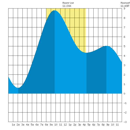 Tide Point tide chart for Friday, December 26, 2025