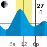 Tide Point tide chart for Saturday, December 27, 2025