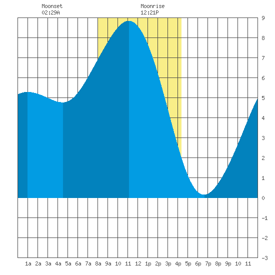 Tide Point tide chart for Monday, December 29, 2025