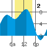 Tide Point tide chart for Tuesday, December 2, 2025