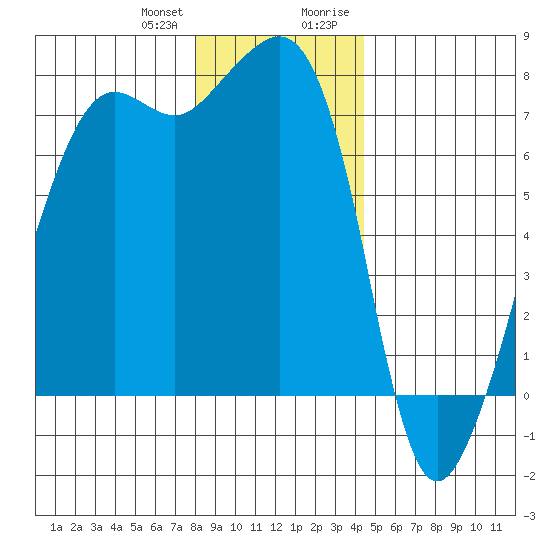 Tide Point tide chart for Wednesday, December 31, 2025