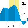 Tide Point tide chart for Wednesday, December 31, 2025