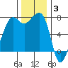 Tide Point tide chart for Wednesday, December 3, 2025