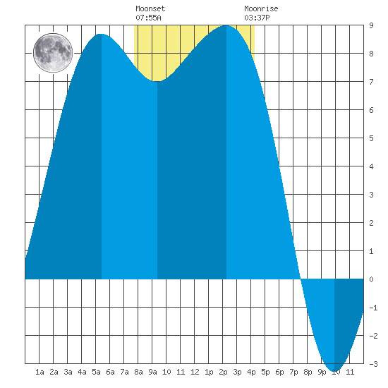 Tide Point tide chart for Thursday, December 4, 2025
