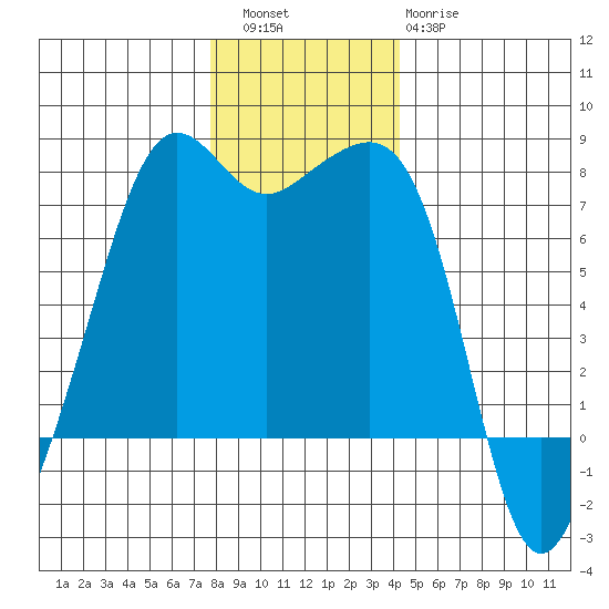 Tide Point tide chart for Friday, December 5, 2025