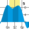 Tide Point tide chart for Friday, December 5, 2025