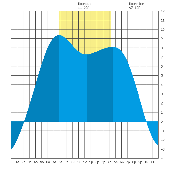 Tide Point tide chart for Sunday, December 7, 2025