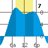 Tide Point tide chart for Sunday, December 7, 2025