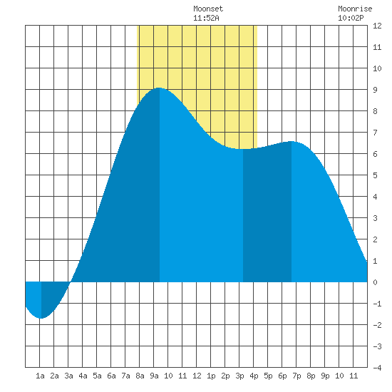 Tide Point tide chart for Tuesday, December 9, 2025