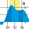Tide Point tide chart for Tuesday, December 9, 2025