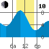 Tide Point tide chart for Saturday, January 10, 2026