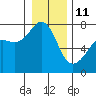 Tide Point tide chart for Sunday, January 11, 2026