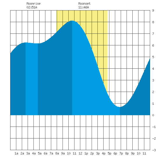 Tide Point tide chart for Monday, January 12, 2026