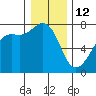 Tide Point tide chart for Monday, January 12, 2026