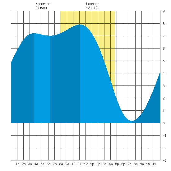 Tide Point tide chart for Tuesday, January 13, 2026
