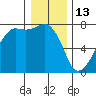 Tide Point tide chart for Tuesday, January 13, 2026