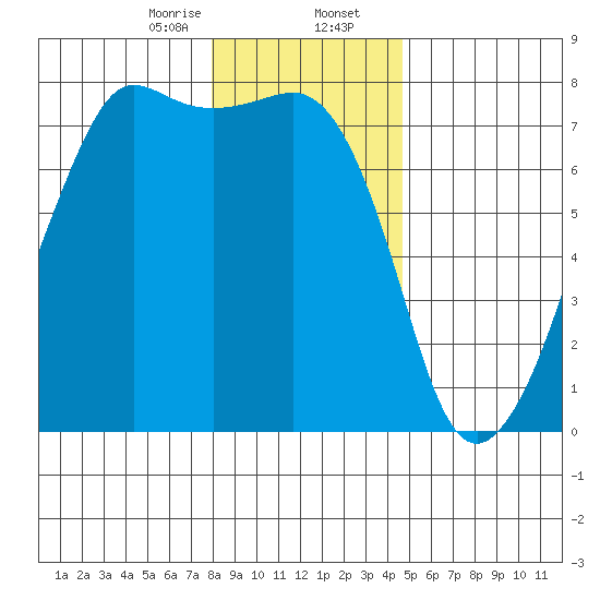 Tide Point tide chart for Wednesday, January 14, 2026